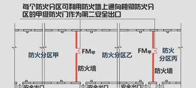 丙類廠房防火分區(qū)面積是多少
